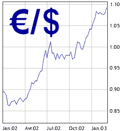 Evolution de l'euro par rapport au dollar